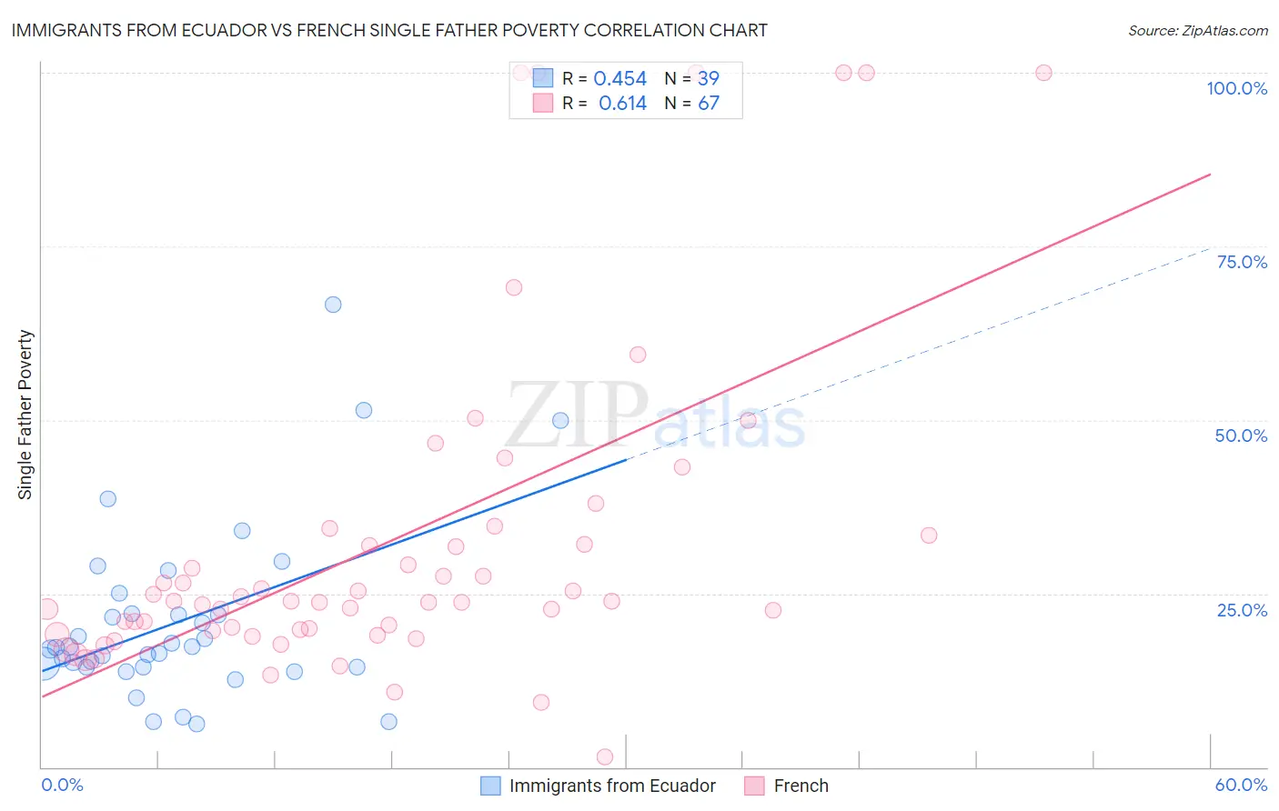 Immigrants from Ecuador vs French Single Father Poverty
