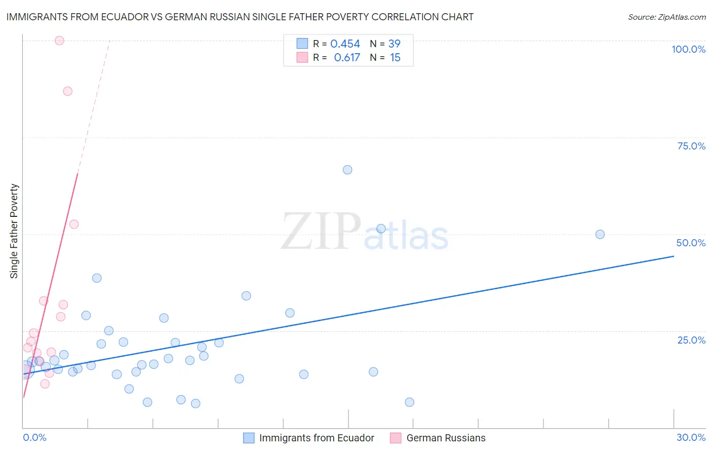 Immigrants from Ecuador vs German Russian Single Father Poverty