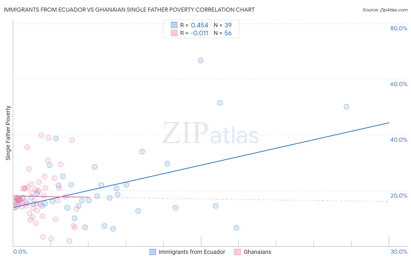 Immigrants from Ecuador vs Ghanaian Single Father Poverty