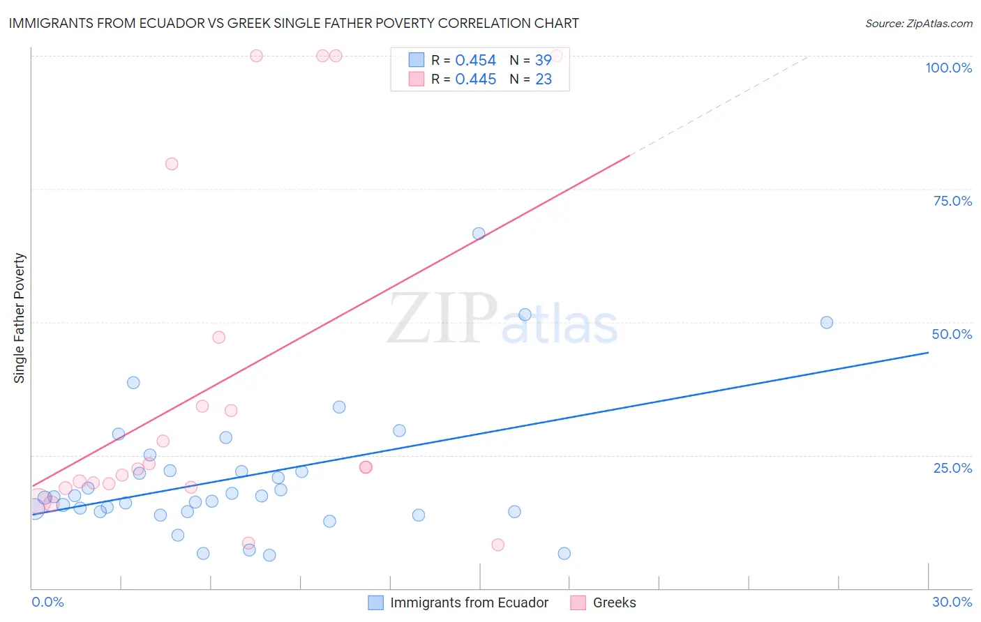 Immigrants from Ecuador vs Greek Single Father Poverty