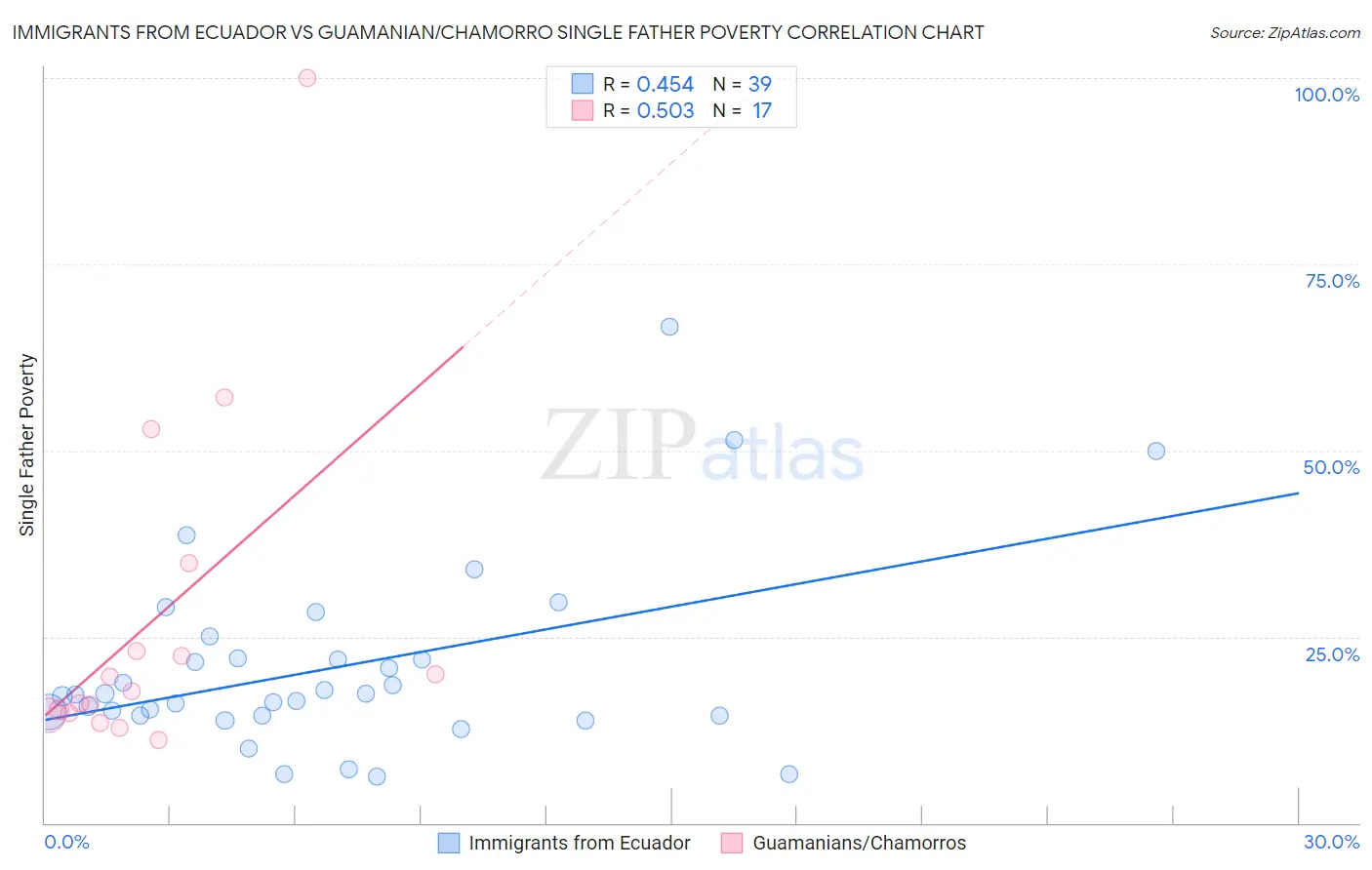 Immigrants from Ecuador vs Guamanian/Chamorro Single Father Poverty