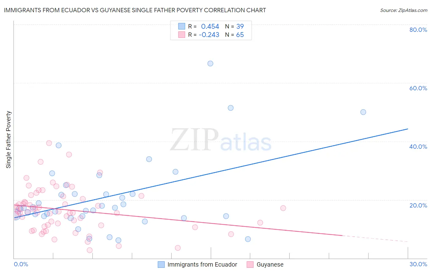 Immigrants from Ecuador vs Guyanese Single Father Poverty