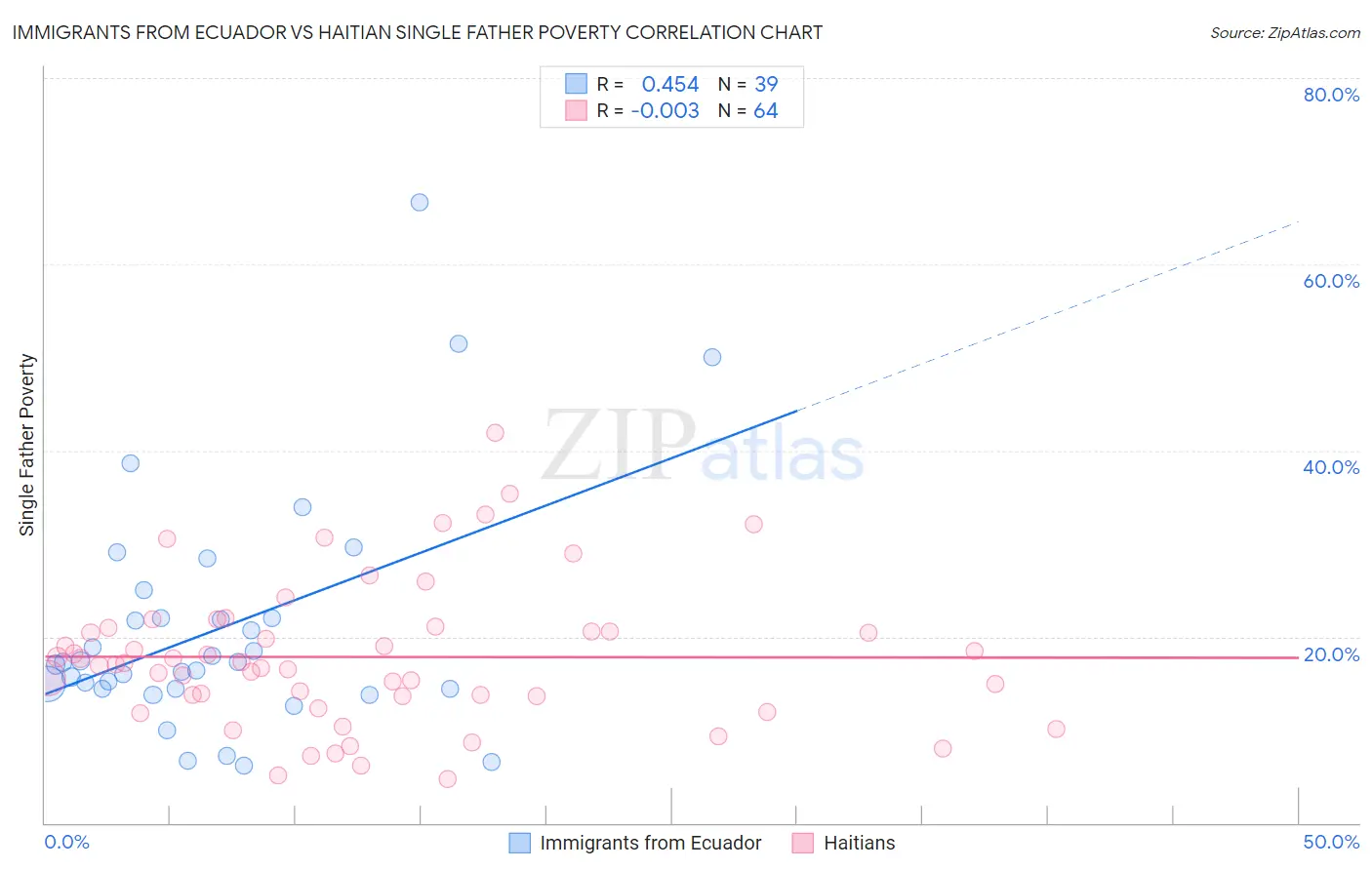Immigrants from Ecuador vs Haitian Single Father Poverty