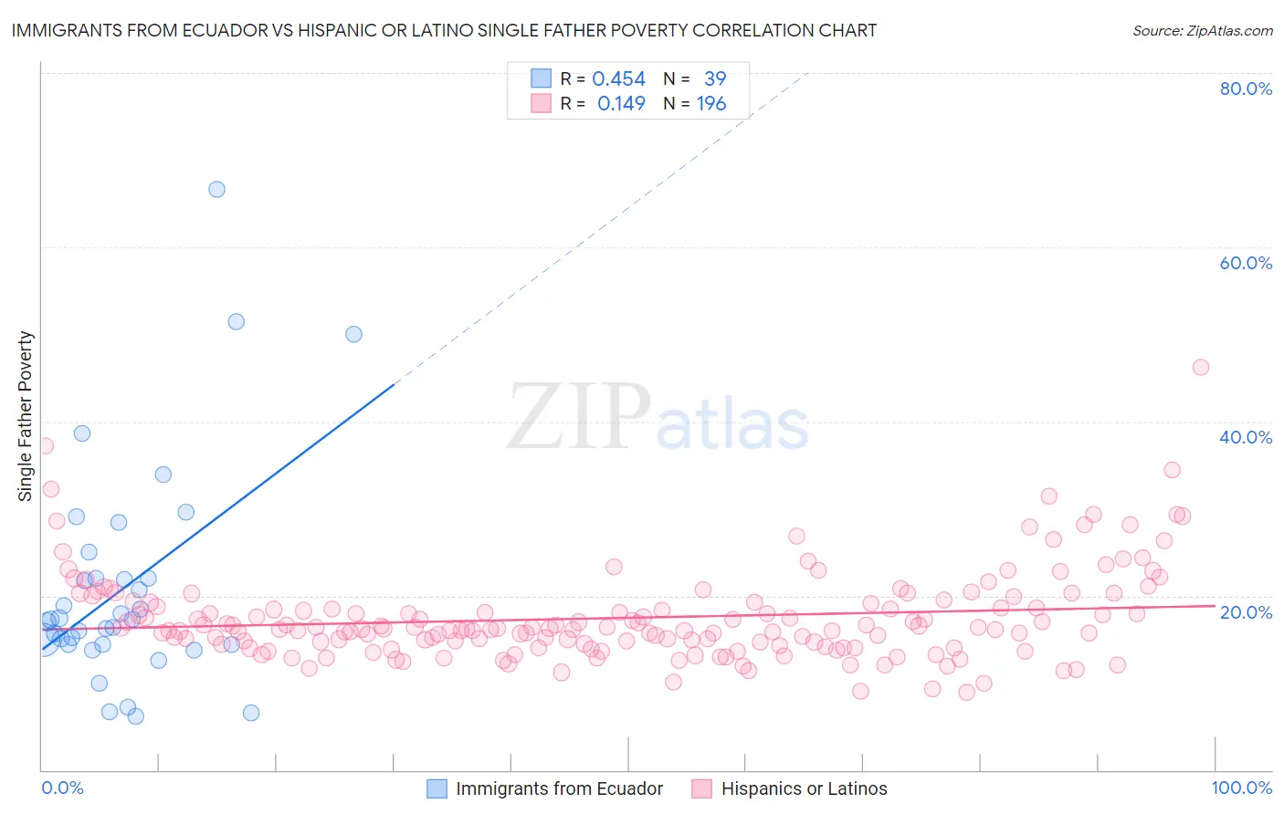 Immigrants from Ecuador vs Hispanic or Latino Single Father Poverty