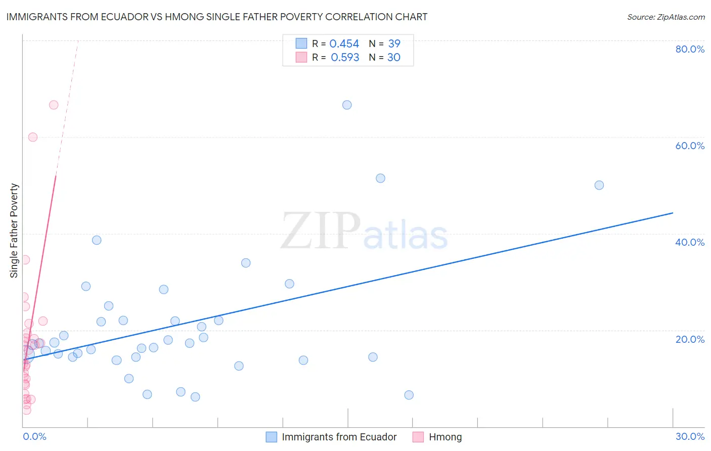 Immigrants from Ecuador vs Hmong Single Father Poverty