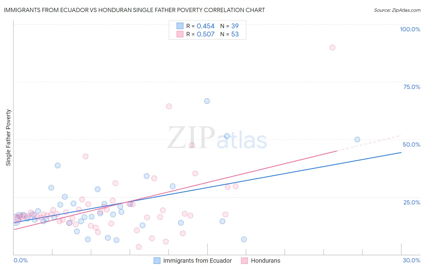 Immigrants from Ecuador vs Honduran Single Father Poverty