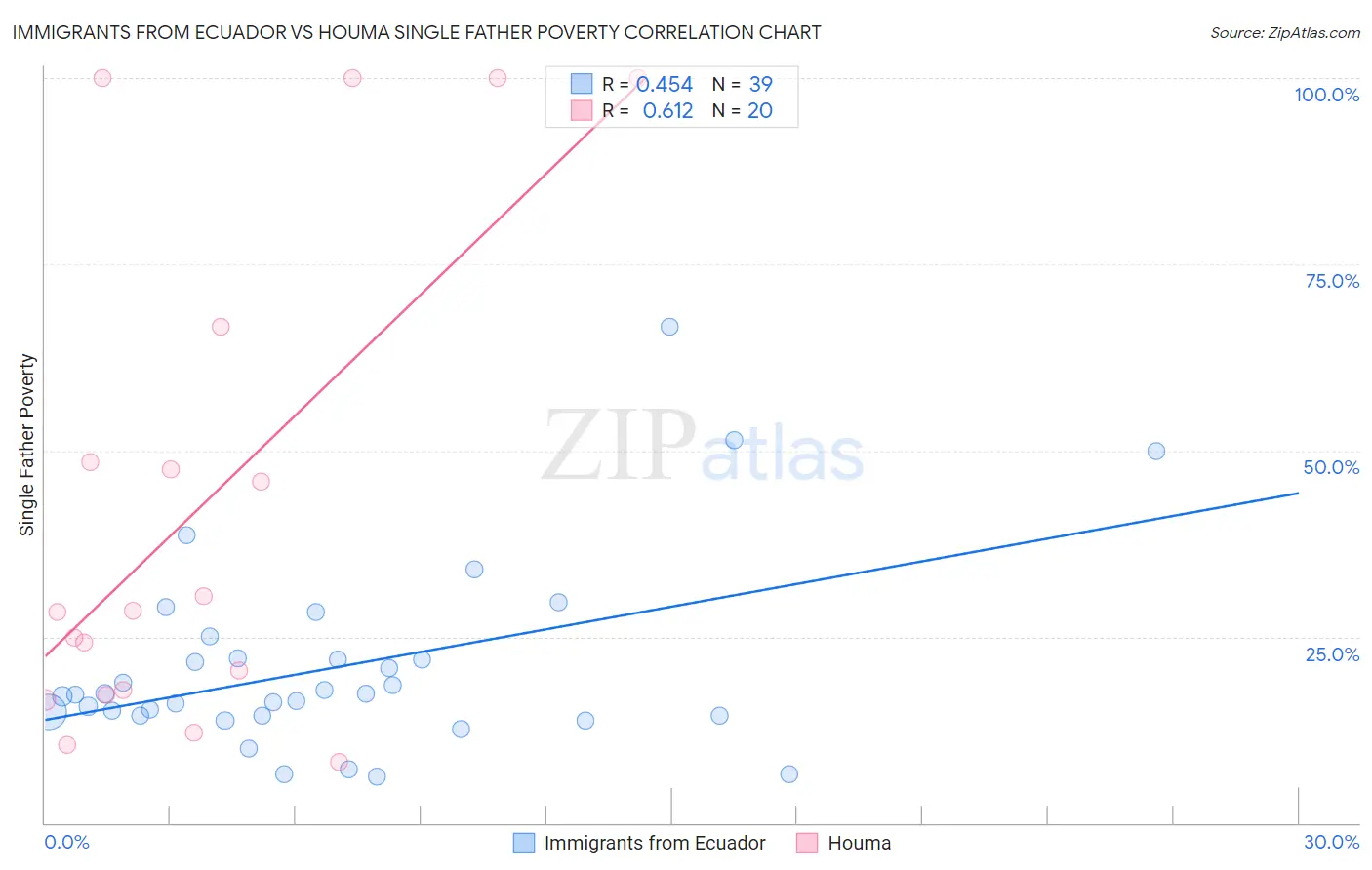 Immigrants from Ecuador vs Houma Single Father Poverty