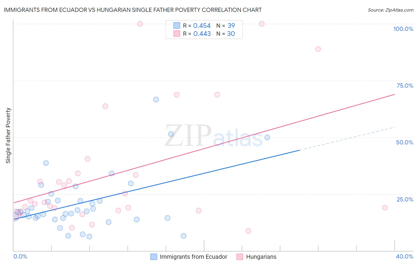 Immigrants from Ecuador vs Hungarian Single Father Poverty