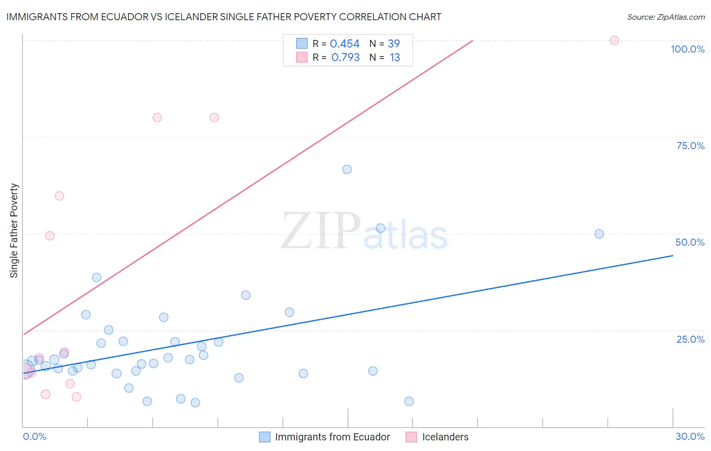 Immigrants from Ecuador vs Icelander Single Father Poverty