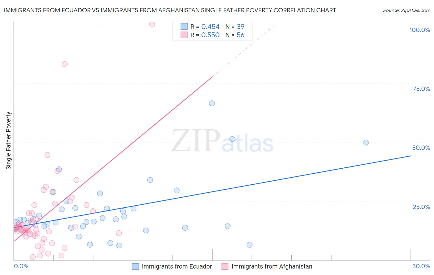 Immigrants from Ecuador vs Immigrants from Afghanistan Single Father Poverty