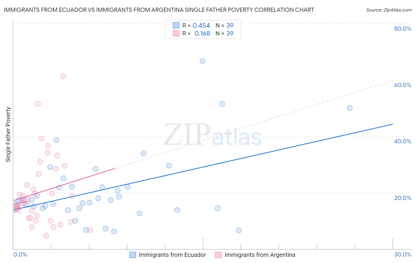 Immigrants from Ecuador vs Immigrants from Argentina Single Father Poverty