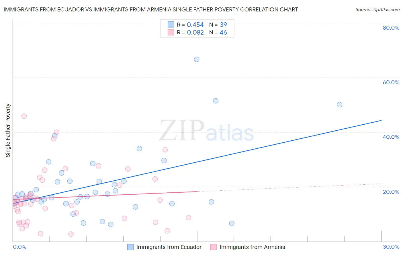 Immigrants from Ecuador vs Immigrants from Armenia Single Father Poverty