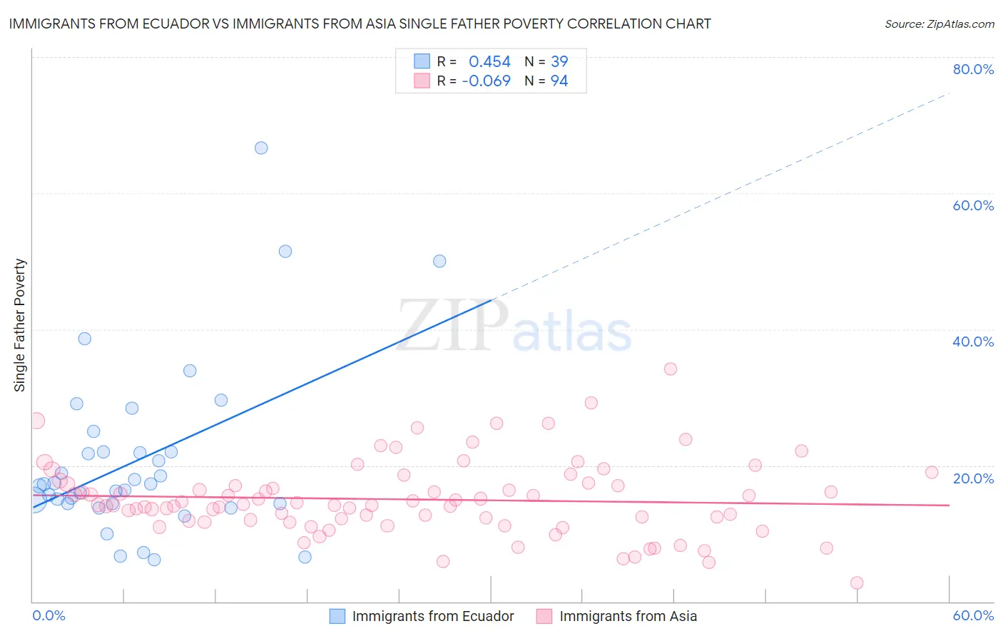 Immigrants from Ecuador vs Immigrants from Asia Single Father Poverty