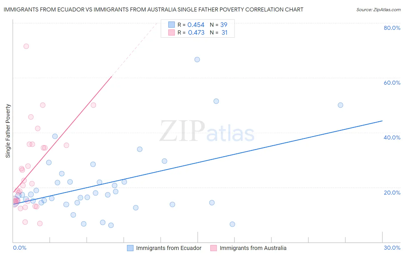 Immigrants from Ecuador vs Immigrants from Australia Single Father Poverty