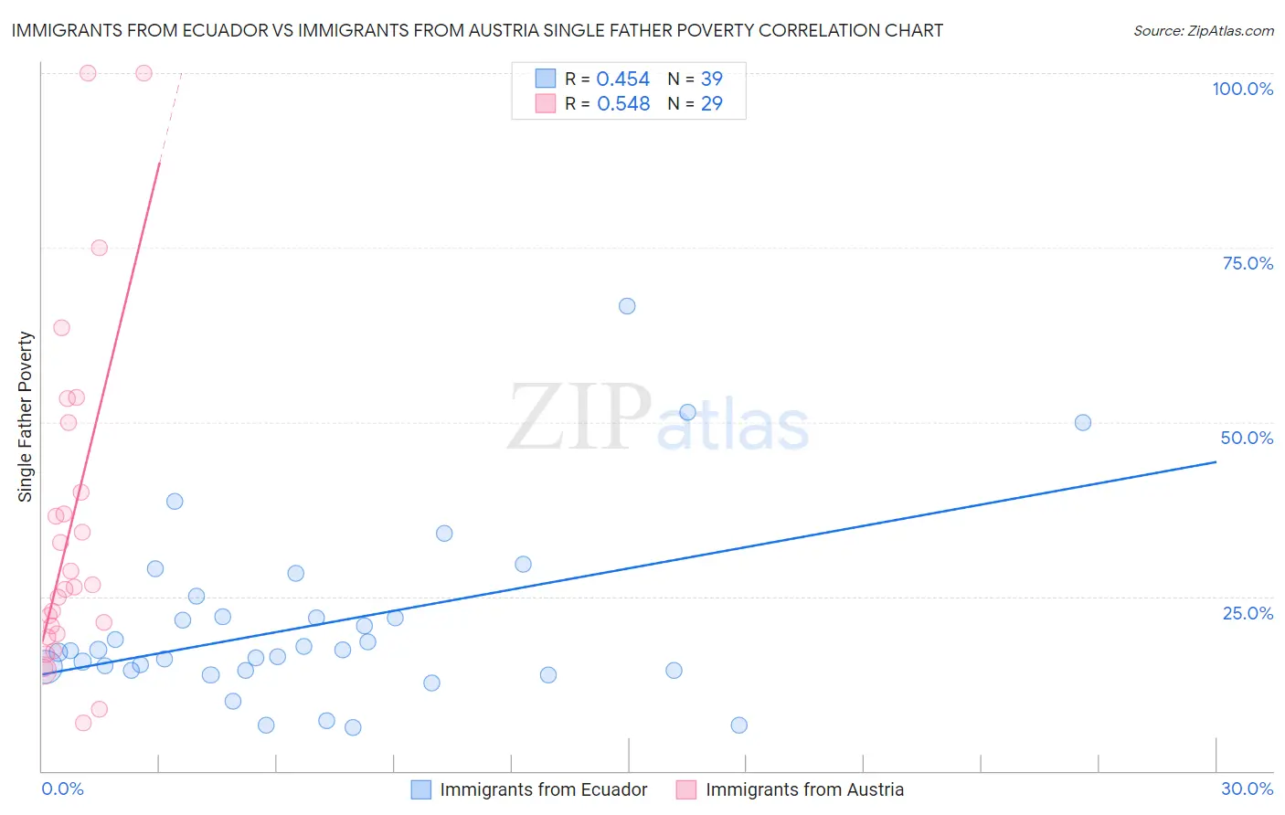Immigrants from Ecuador vs Immigrants from Austria Single Father Poverty