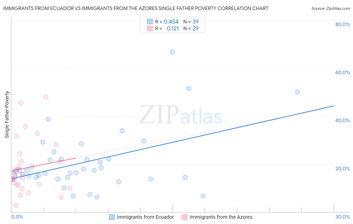 Immigrants from Ecuador vs Immigrants from the Azores Single Father Poverty