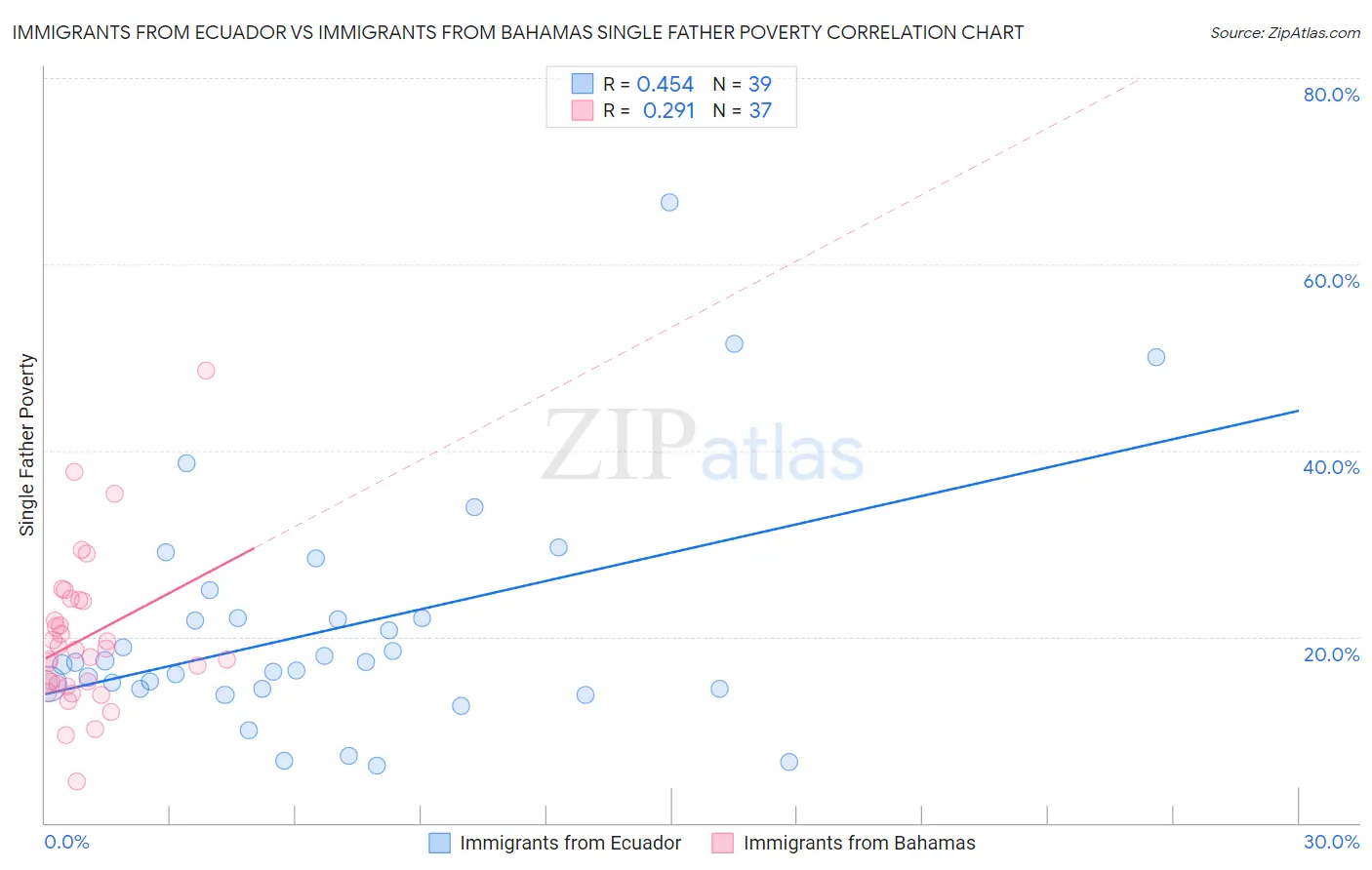 Immigrants from Ecuador vs Immigrants from Bahamas Single Father Poverty