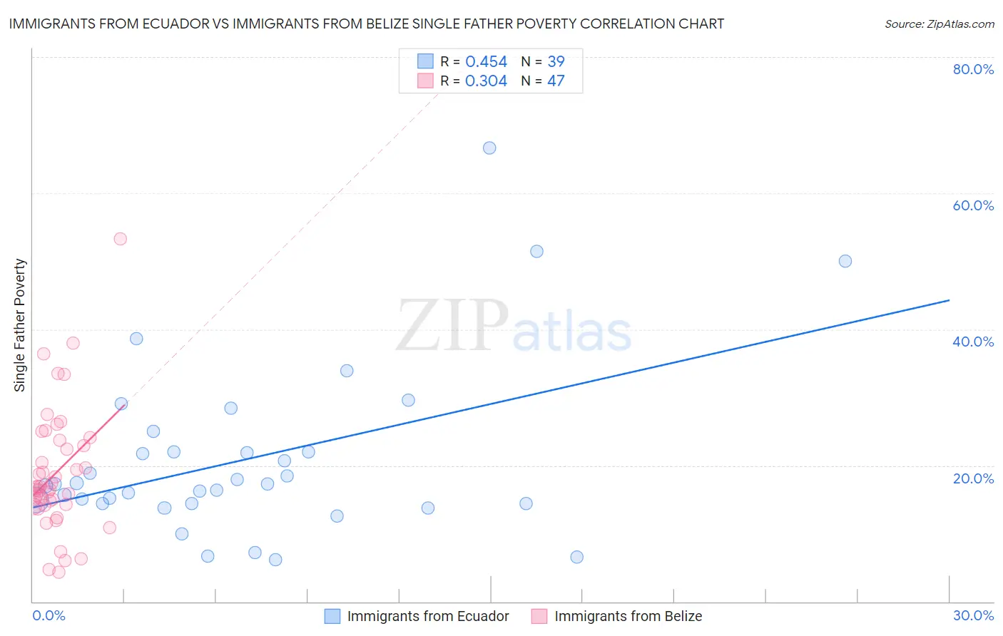 Immigrants from Ecuador vs Immigrants from Belize Single Father Poverty