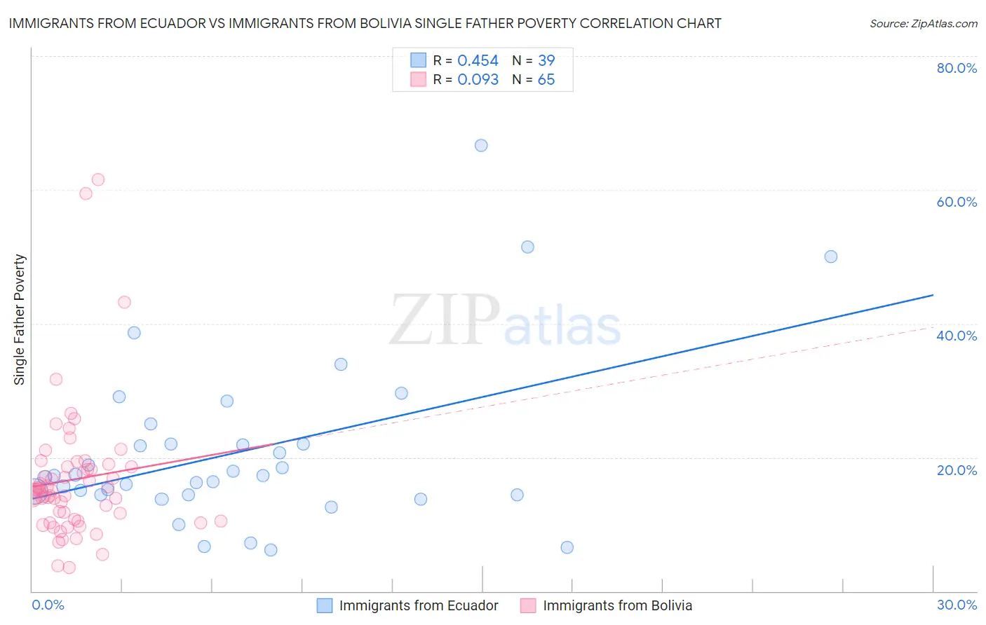 Immigrants from Ecuador vs Immigrants from Bolivia Single Father Poverty