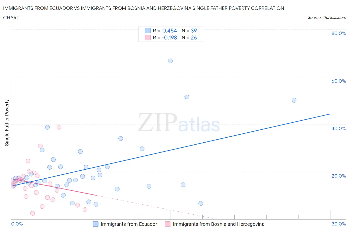 Immigrants from Ecuador vs Immigrants from Bosnia and Herzegovina Single Father Poverty