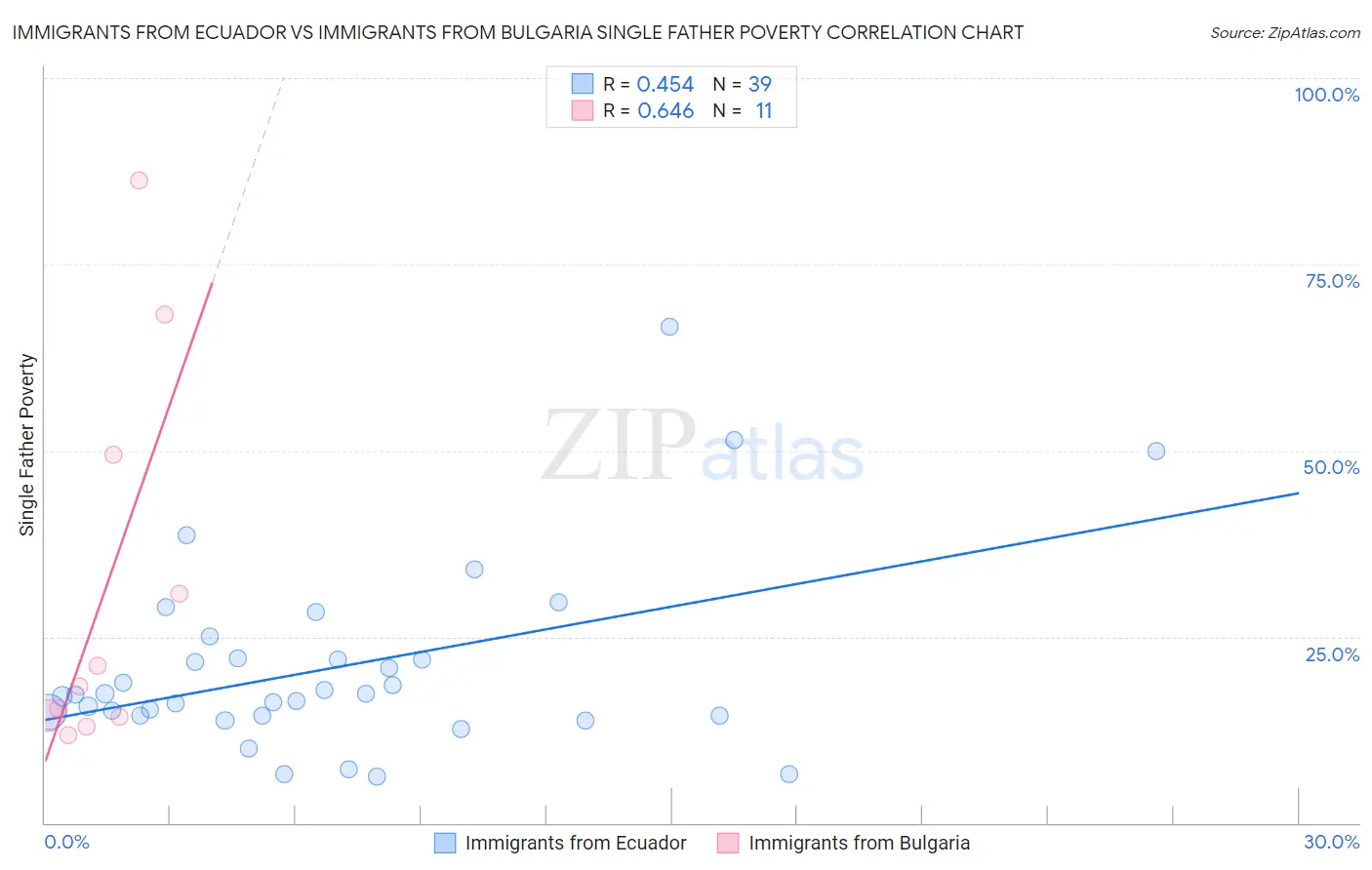 Immigrants from Ecuador vs Immigrants from Bulgaria Single Father Poverty