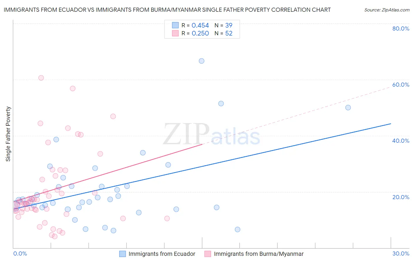 Immigrants from Ecuador vs Immigrants from Burma/Myanmar Single Father Poverty