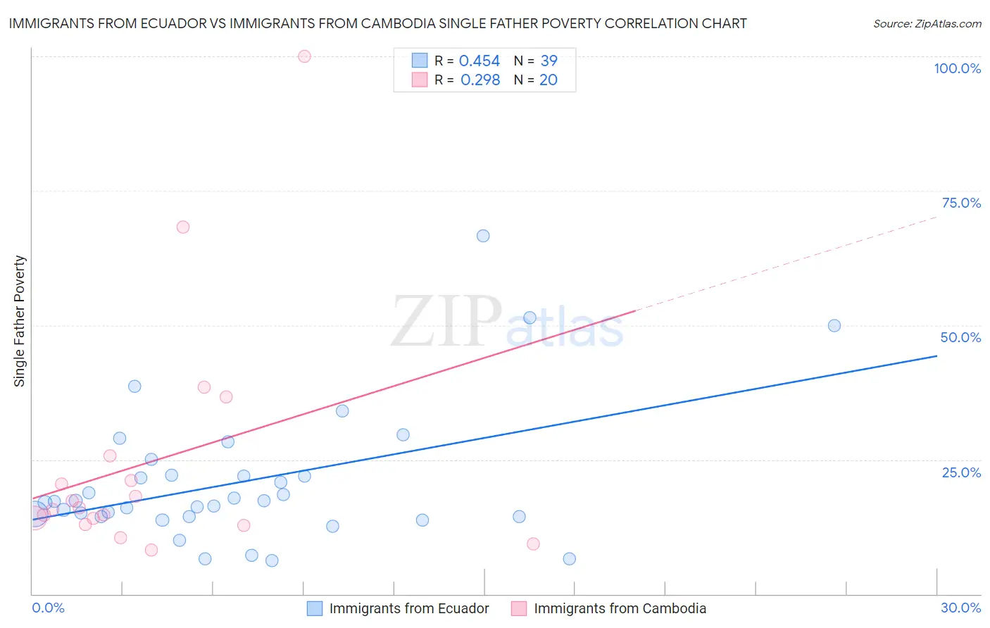 Immigrants from Ecuador vs Immigrants from Cambodia Single Father Poverty
