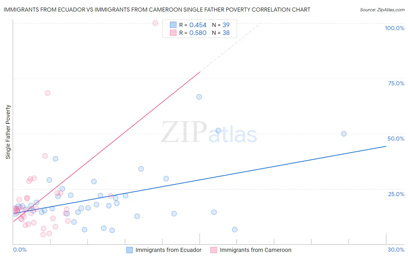 Immigrants from Ecuador vs Immigrants from Cameroon Single Father Poverty