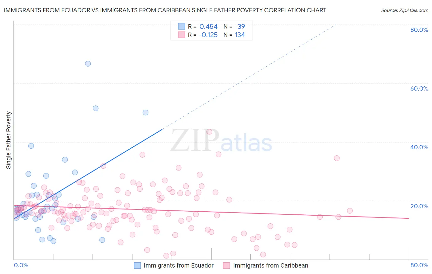 Immigrants from Ecuador vs Immigrants from Caribbean Single Father Poverty