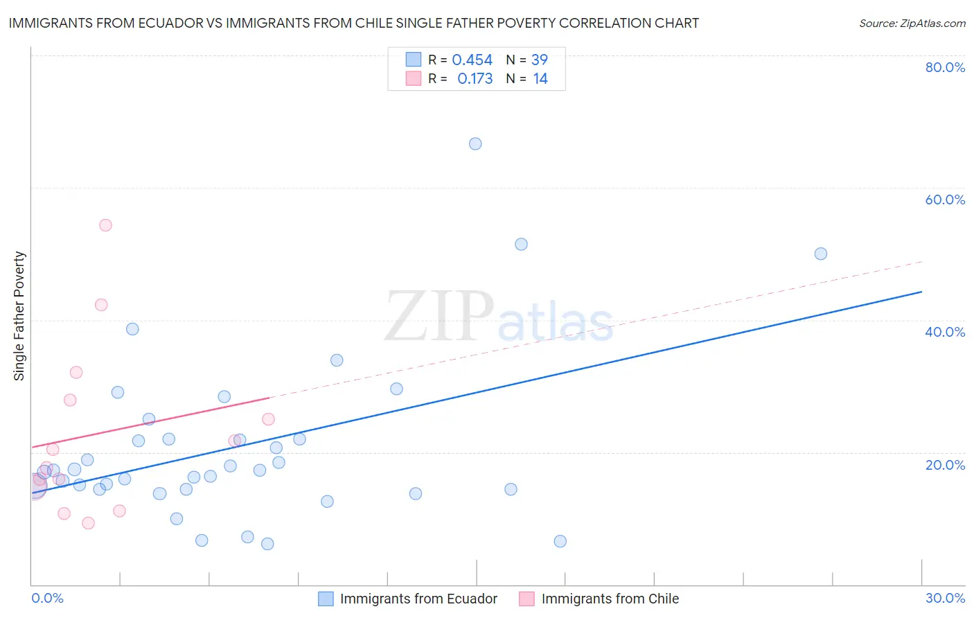 Immigrants from Ecuador vs Immigrants from Chile Single Father Poverty
