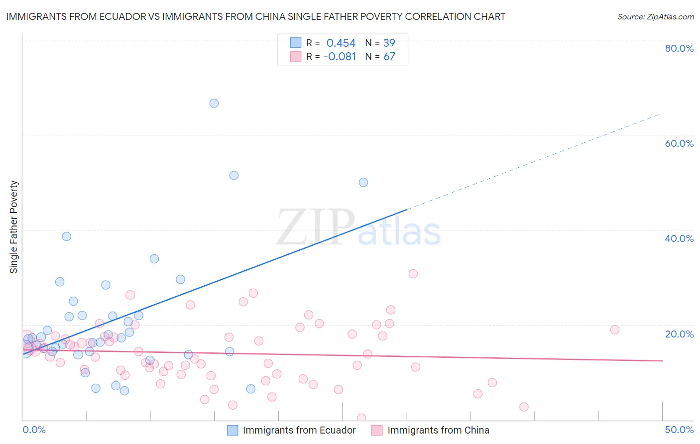 Immigrants from Ecuador vs Immigrants from China Single Father Poverty