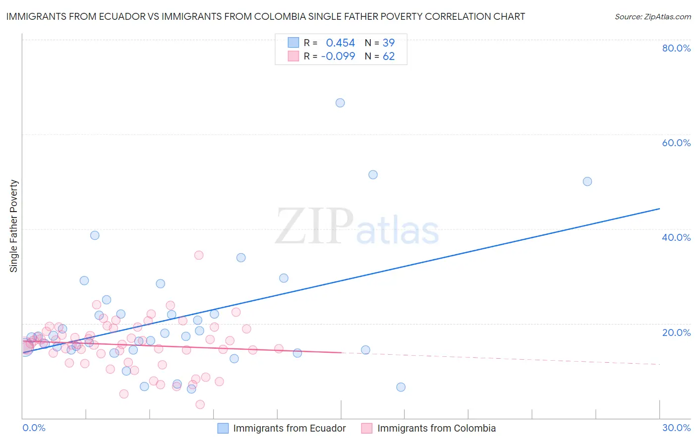 Immigrants from Ecuador vs Immigrants from Colombia Single Father Poverty