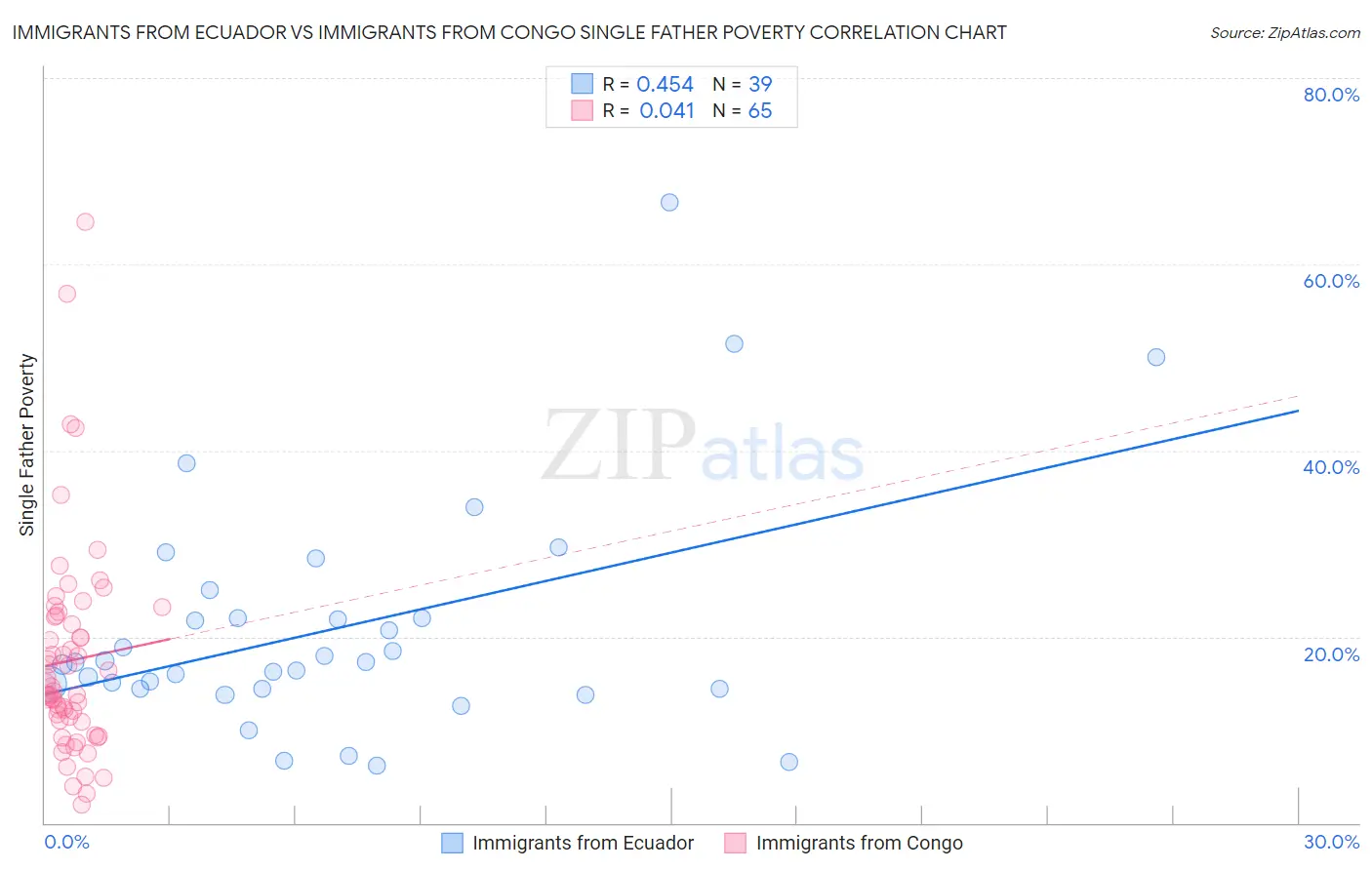 Immigrants from Ecuador vs Immigrants from Congo Single Father Poverty