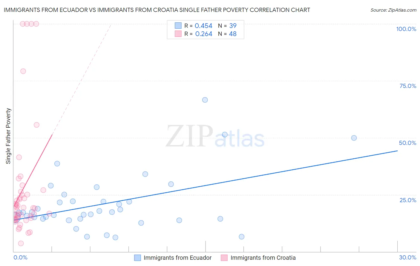 Immigrants from Ecuador vs Immigrants from Croatia Single Father Poverty