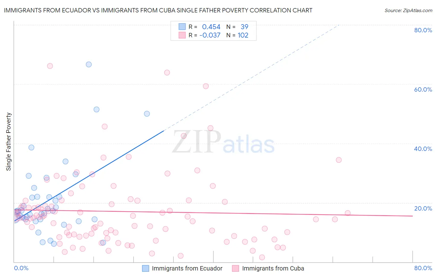 Immigrants from Ecuador vs Immigrants from Cuba Single Father Poverty