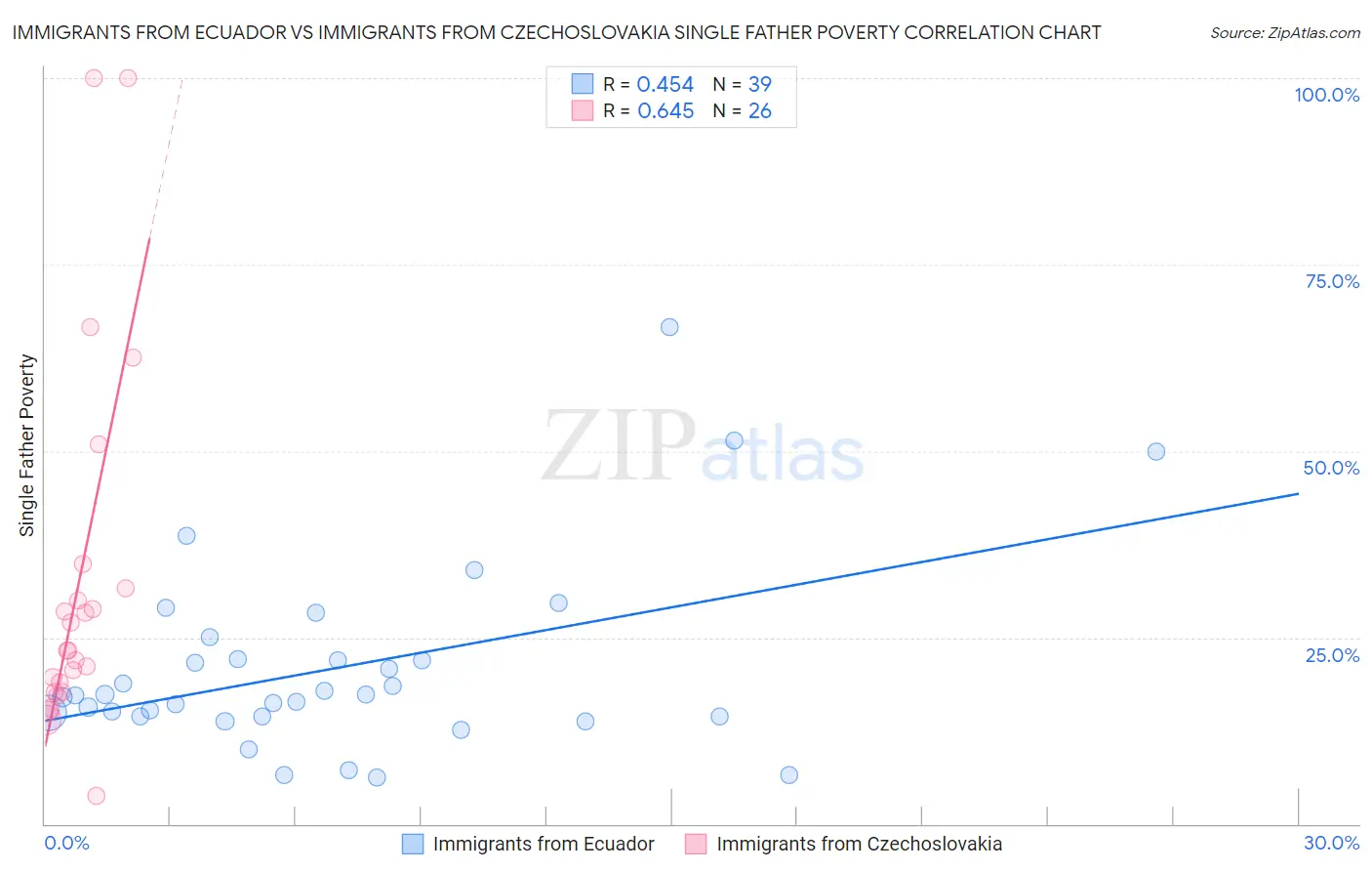 Immigrants from Ecuador vs Immigrants from Czechoslovakia Single Father Poverty