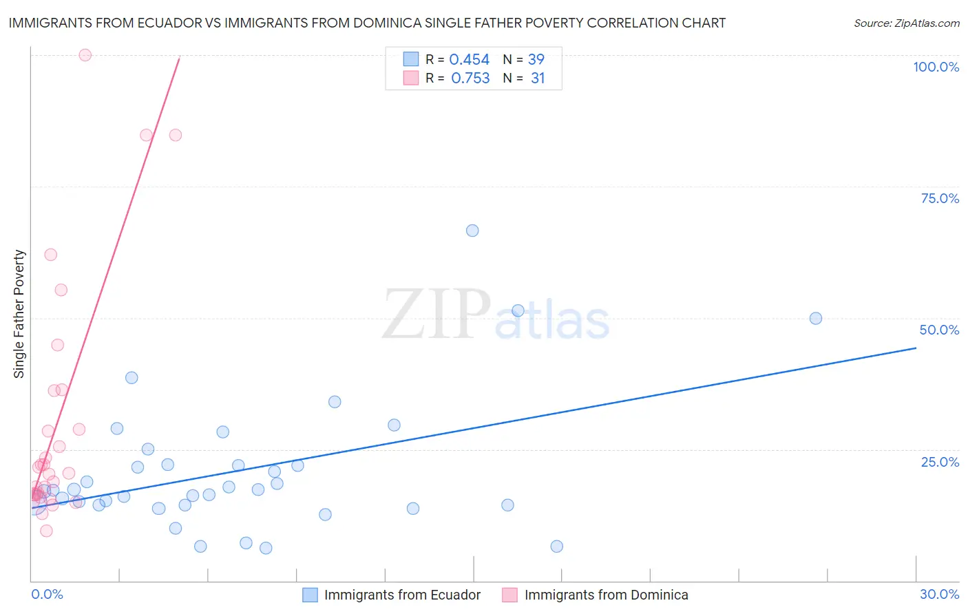 Immigrants from Ecuador vs Immigrants from Dominica Single Father Poverty
