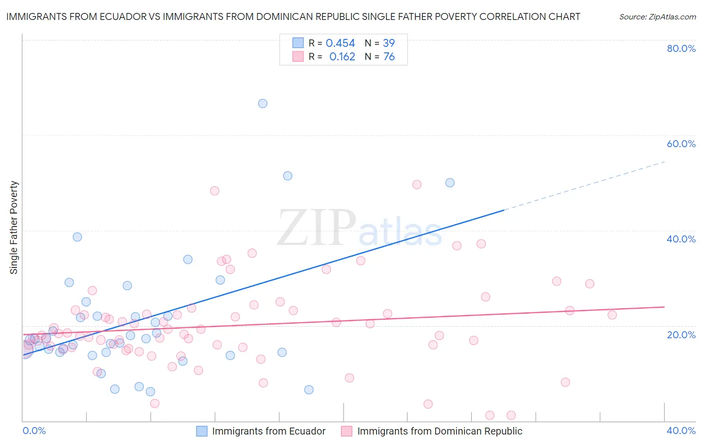 Immigrants from Ecuador vs Immigrants from Dominican Republic Single Father Poverty