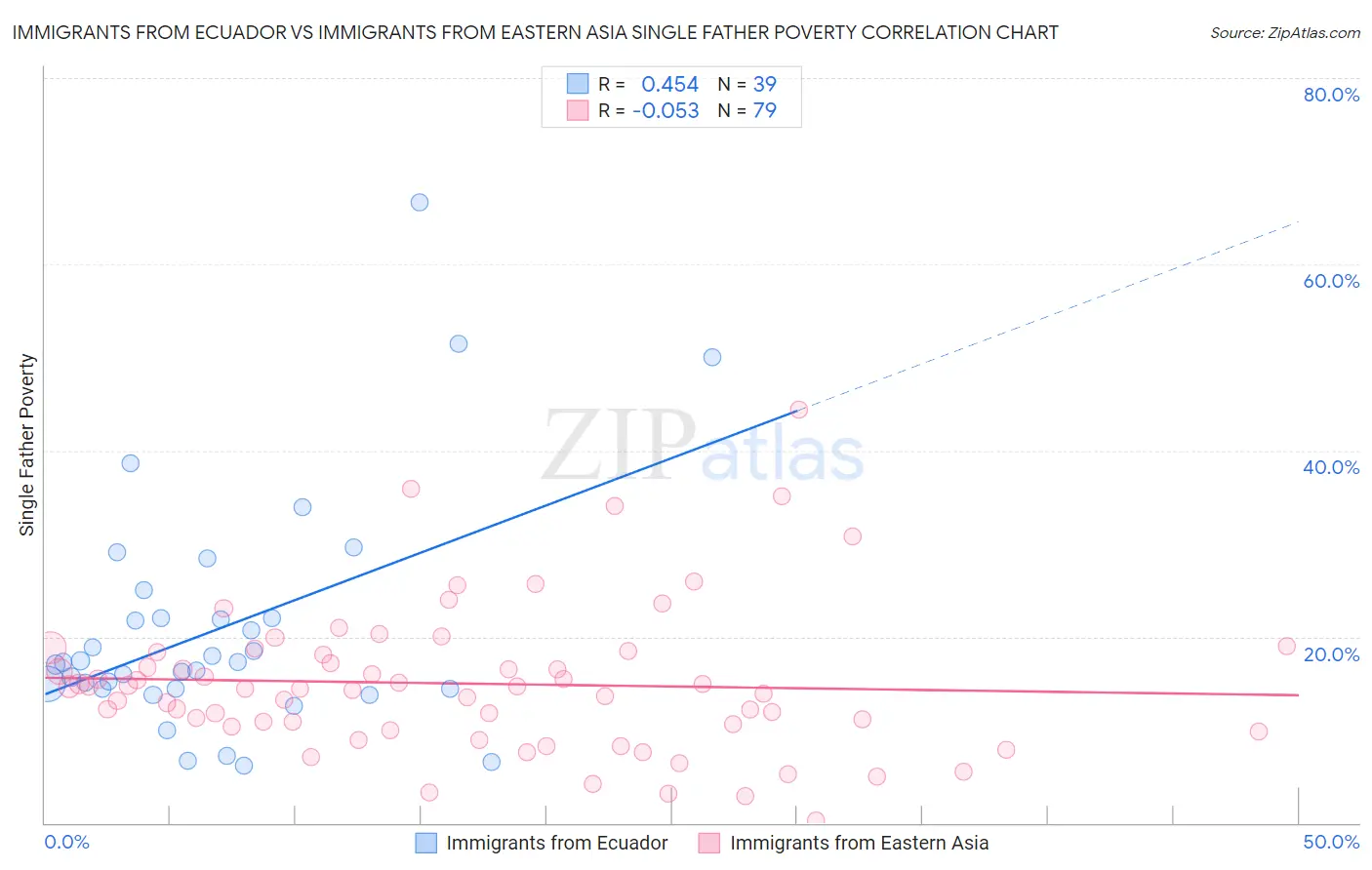 Immigrants from Ecuador vs Immigrants from Eastern Asia Single Father Poverty