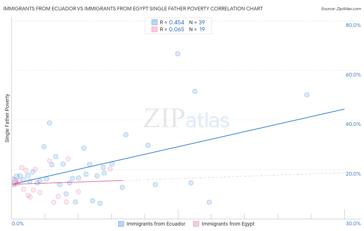 Immigrants from Ecuador vs Immigrants from Egypt Single Father Poverty