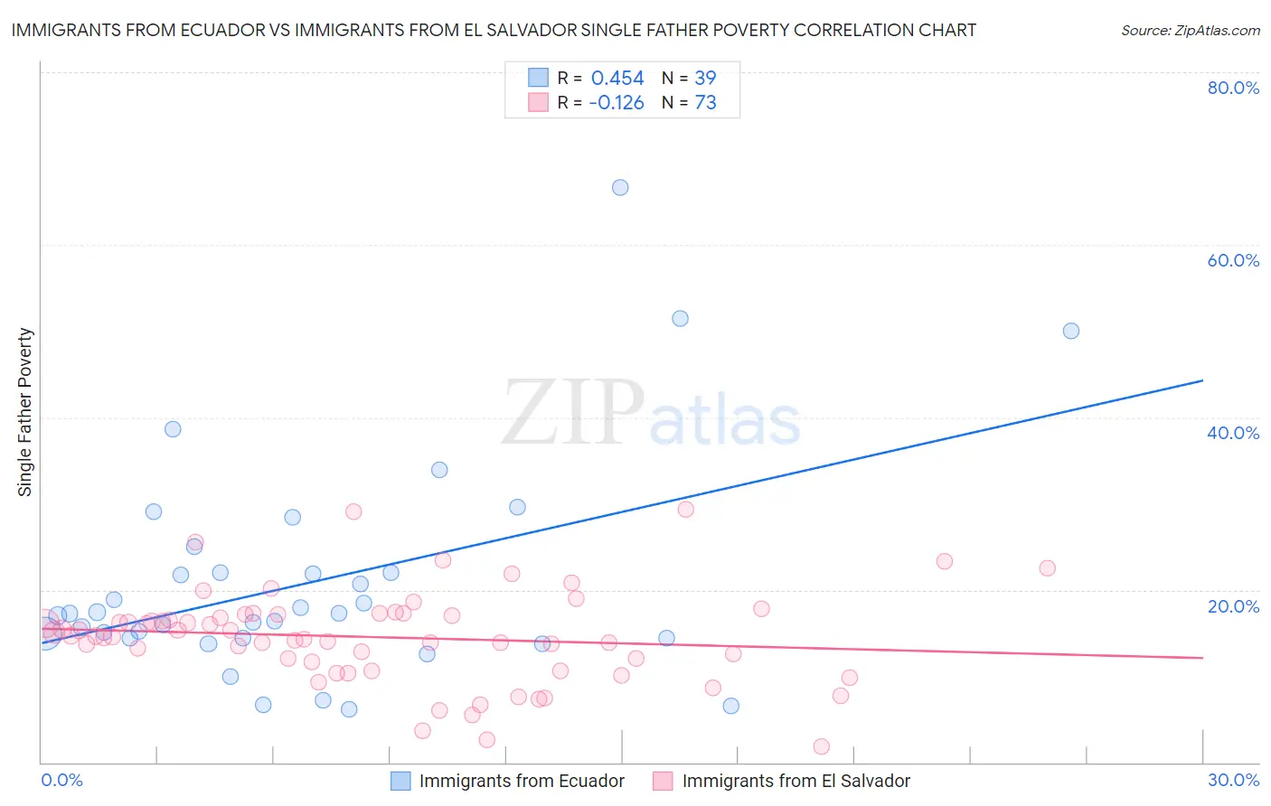 Immigrants from Ecuador vs Immigrants from El Salvador Single Father Poverty