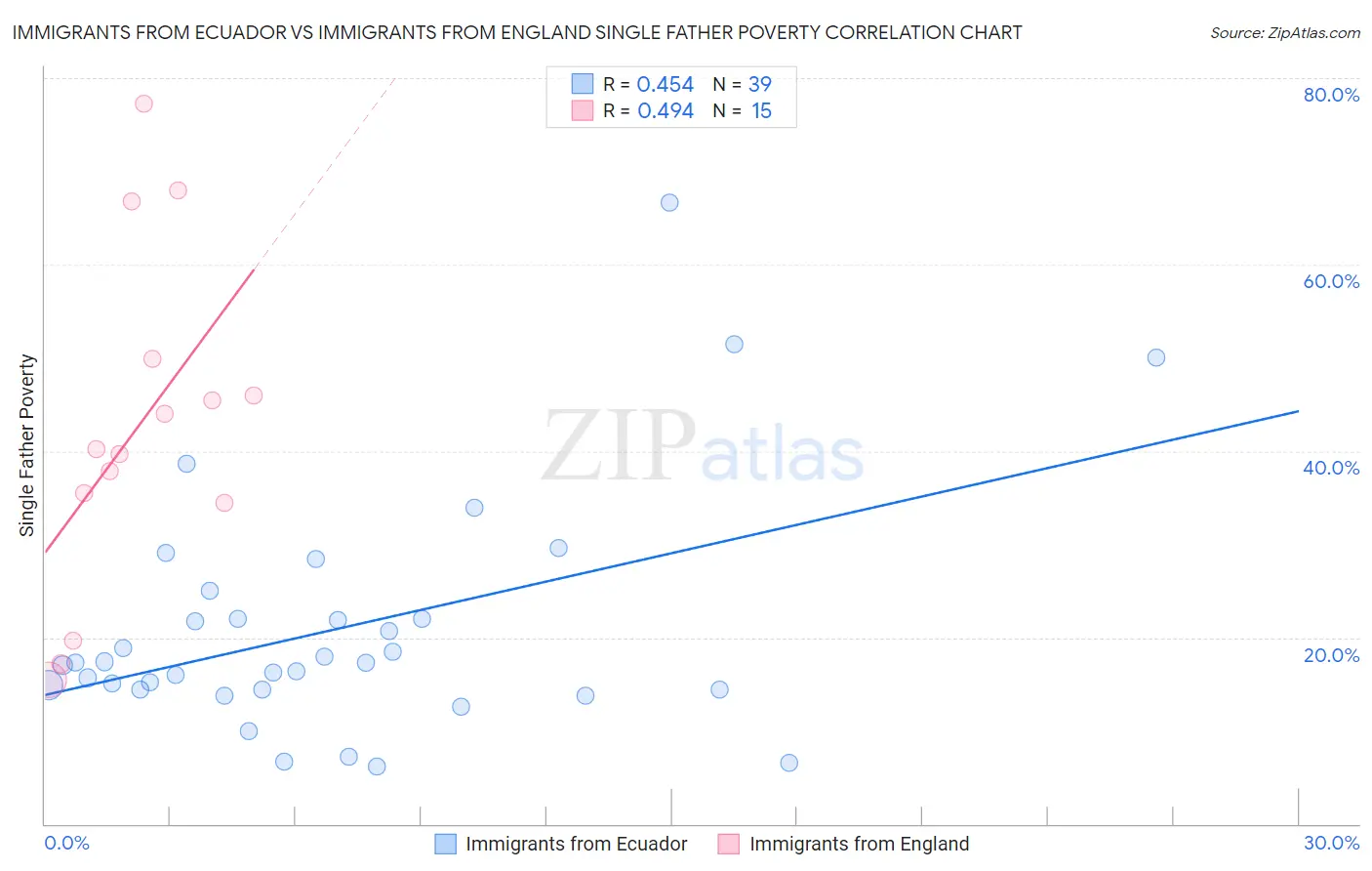 Immigrants from Ecuador vs Immigrants from England Single Father Poverty