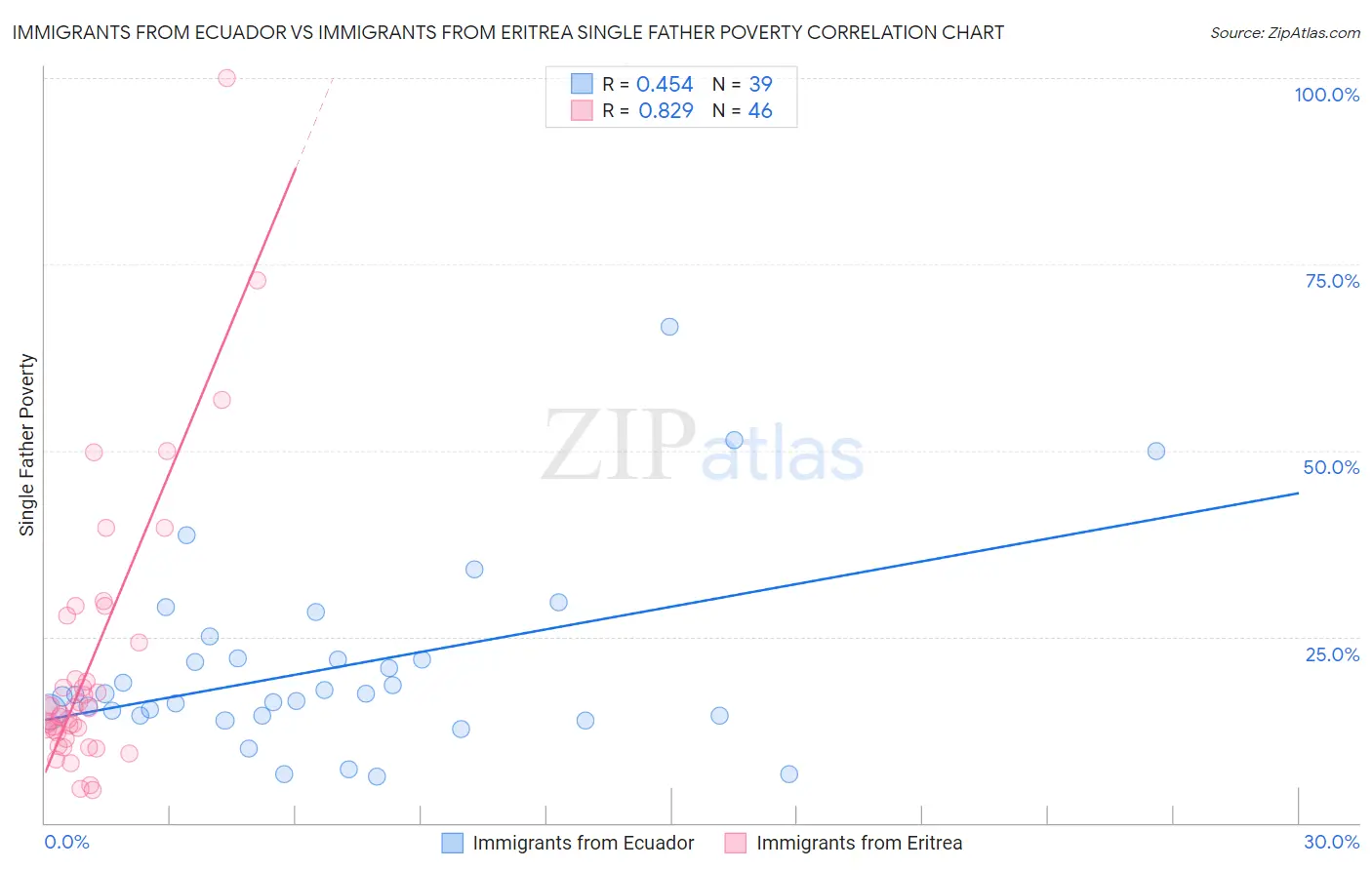 Immigrants from Ecuador vs Immigrants from Eritrea Single Father Poverty