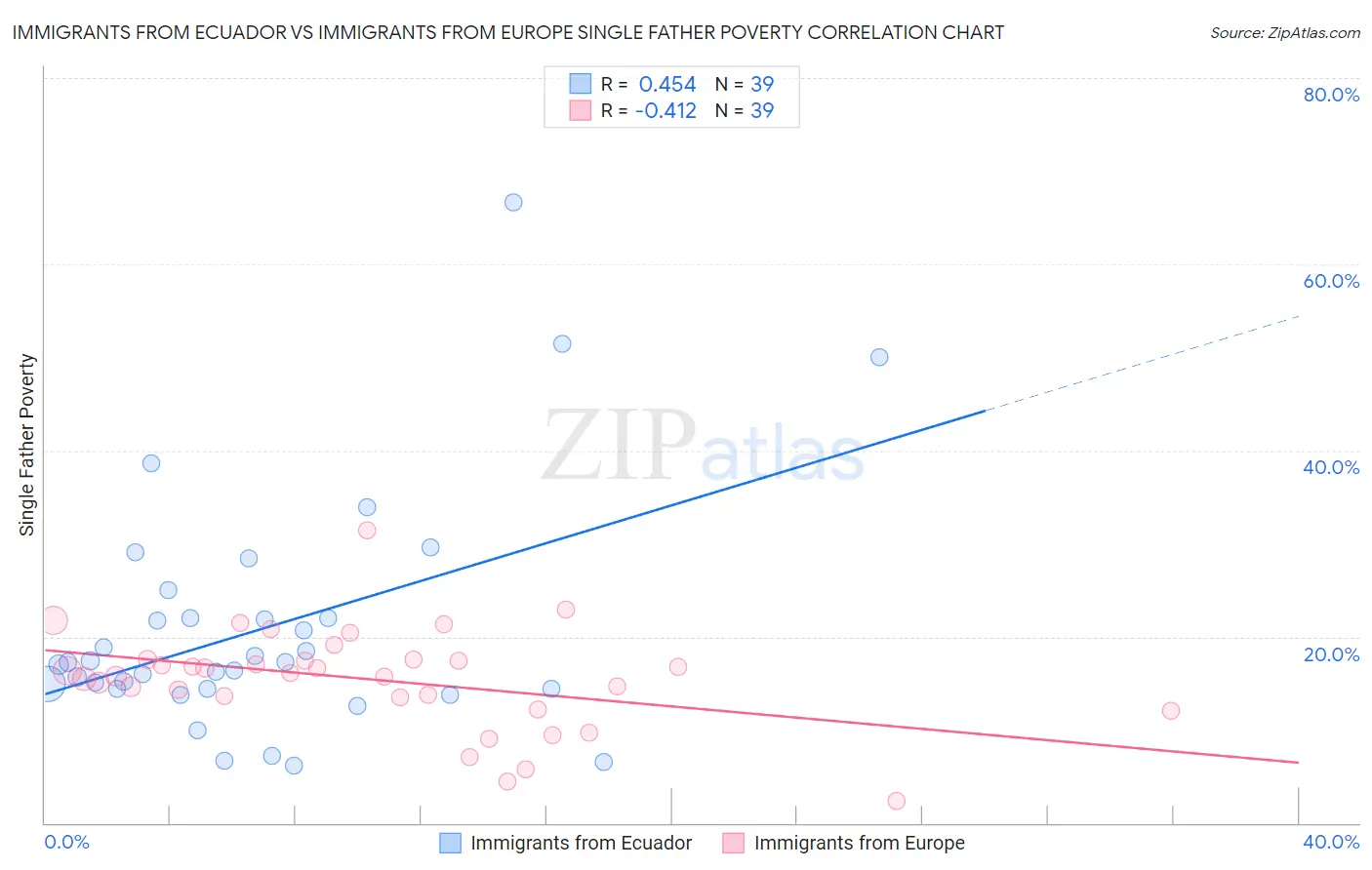 Immigrants from Ecuador vs Immigrants from Europe Single Father Poverty