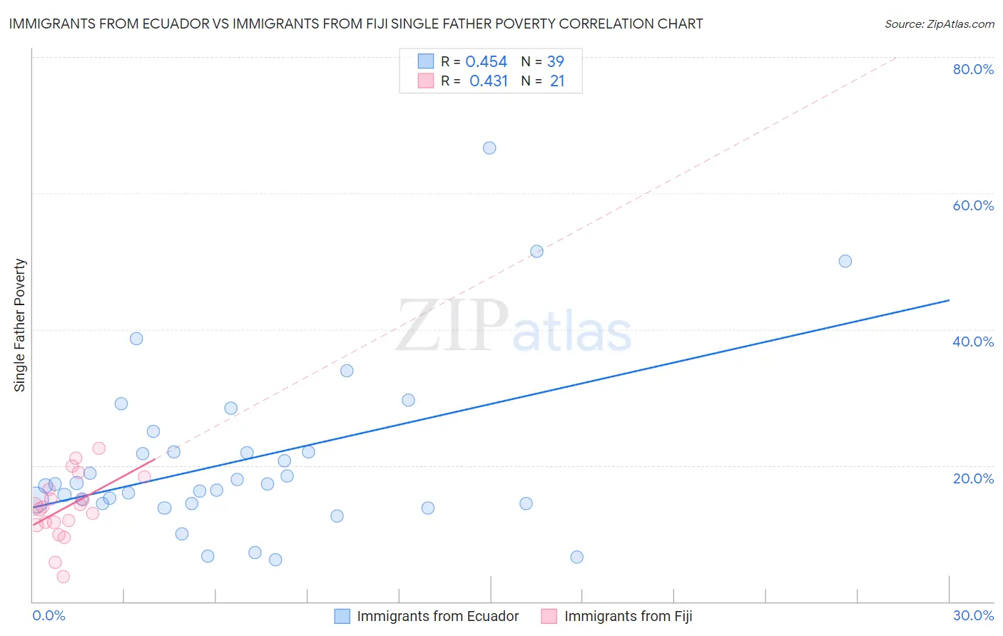 Immigrants from Ecuador vs Immigrants from Fiji Single Father Poverty