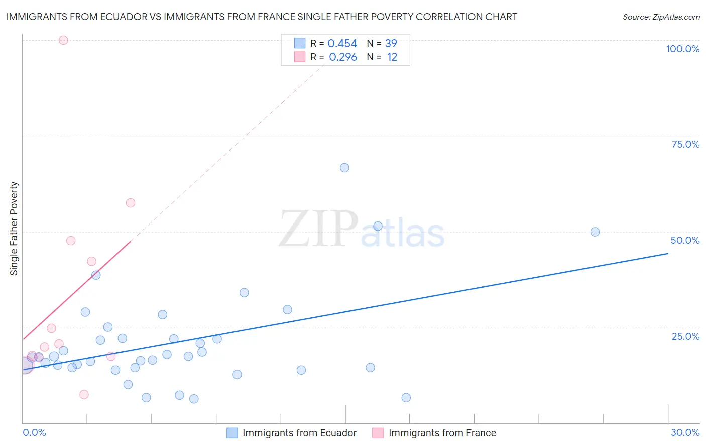 Immigrants from Ecuador vs Immigrants from France Single Father Poverty