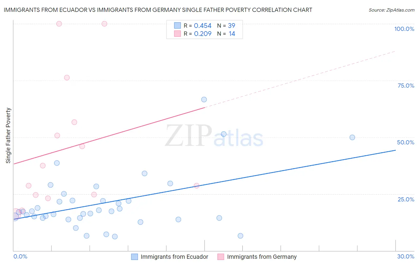 Immigrants from Ecuador vs Immigrants from Germany Single Father Poverty