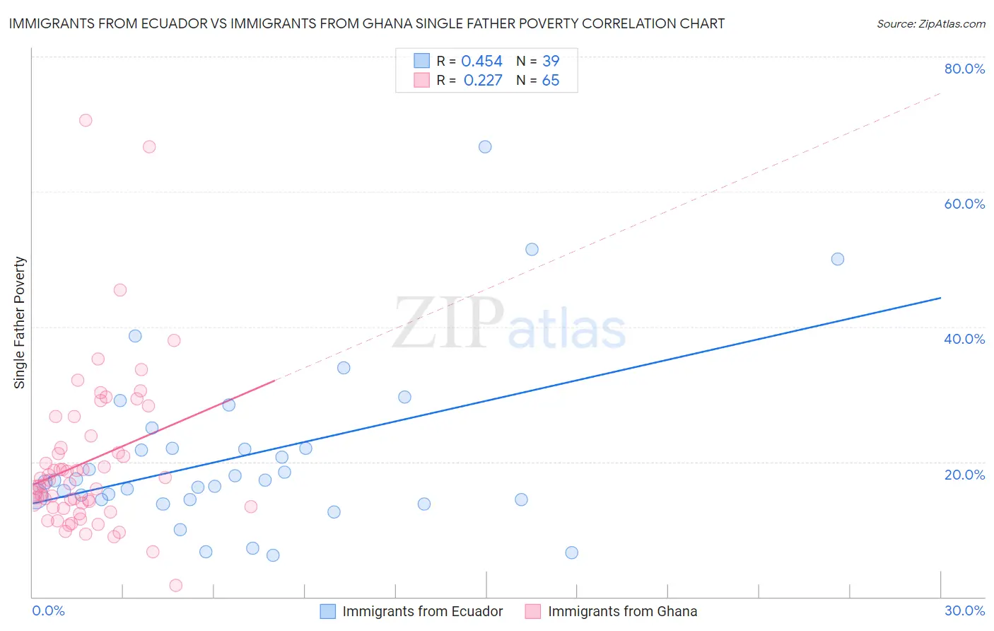 Immigrants from Ecuador vs Immigrants from Ghana Single Father Poverty