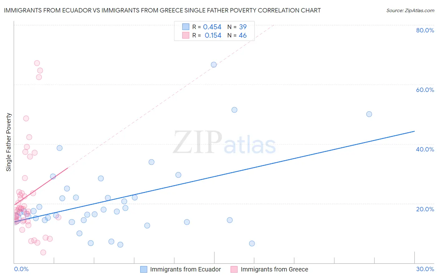 Immigrants from Ecuador vs Immigrants from Greece Single Father Poverty
