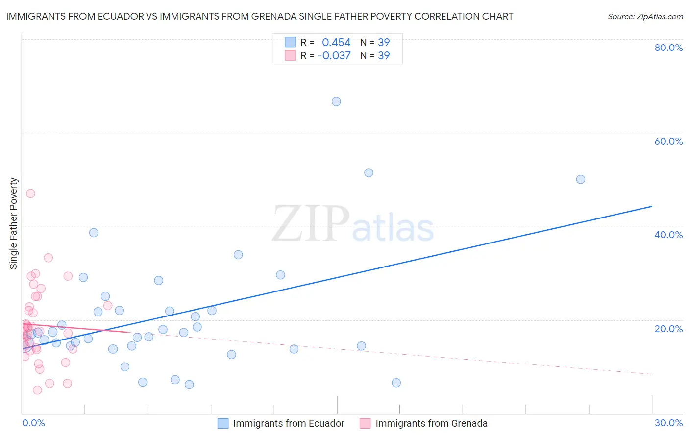 Immigrants from Ecuador vs Immigrants from Grenada Single Father Poverty